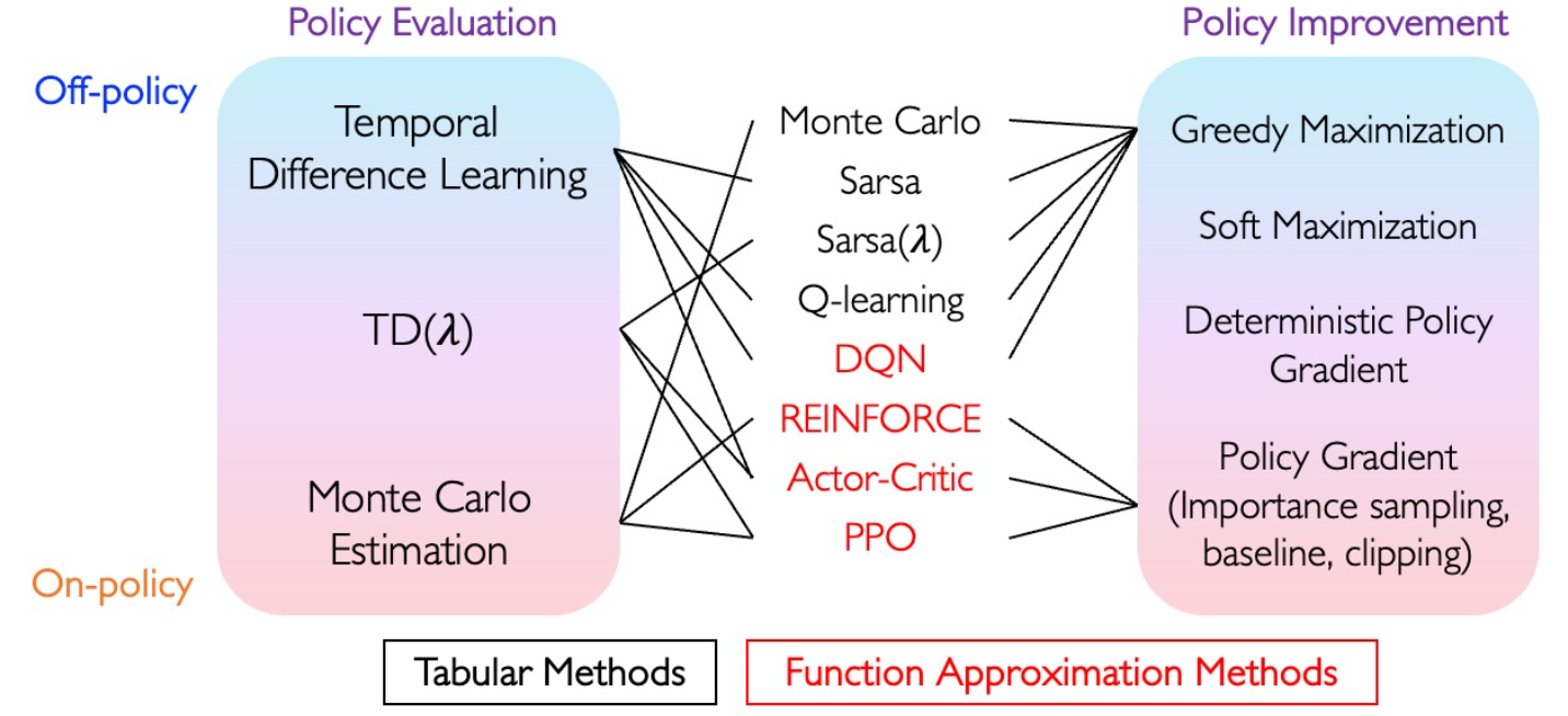 强化学习算法总结